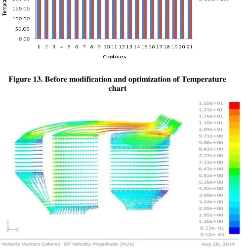 Figure 14. Optimized Velocity Magnitude 
