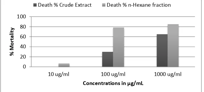 Figure 1. Phytotoxic activities of crude extract of Aspergillus sp. 