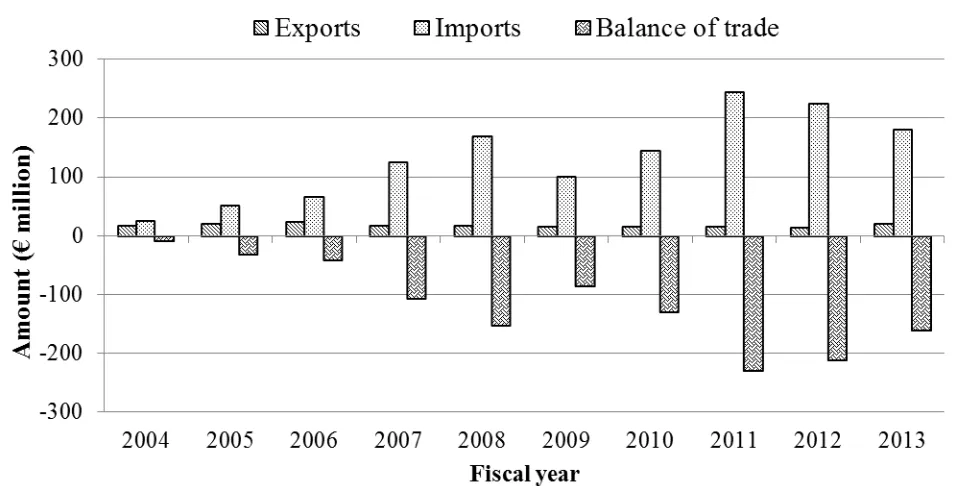 Figure   1.   The   balance   of   trade   for   Lesotho   (2004   –   2013)