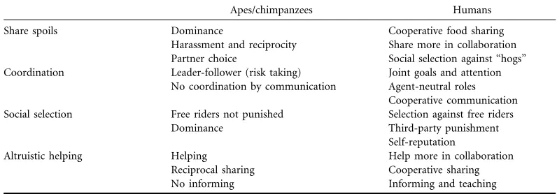 Table 1. Basic mechanisms used by great apes and humans to solve the main problems of Stag Huntforaging (step 1)