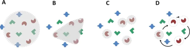 Figure 1. Illustration of four possible mechanisms underlying the capacity to select and monitor multiple targets amid distractors