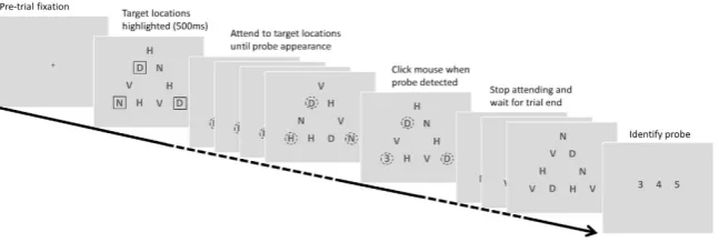 Figure 3. Stimulus sequence during a single trial. A central fixation cued subjects to begin the trial with a mouse click