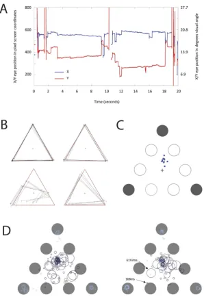 Figure 4. (A) Sample eye traces for one subject for two consecutive trials. Large vertical shifts indicate inter trial blinks or loss of tracker lock