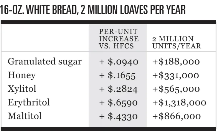 Figure   3:      A   comparison   in   price   between   bread   using   high-­‐fructose   corn   syrup   or   other   sweeteners   demonstrating   why    high-­‐fructose    corn    syrup    is    used    often    for    food    c