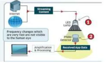 Fig. 4. Block diagram of Li-Fi system [6] 