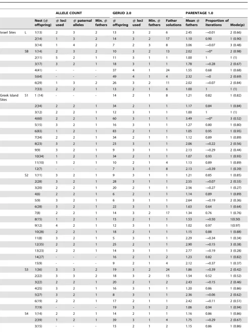 Table 2. Summary of results from different methods (allele count; GERUD 2.0; PARENTAGE 1.0) for estimating the number of siresand paternity skew for S