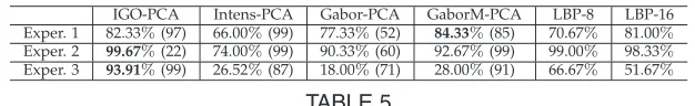 TABLE 5Recognition rates for the single-sample-per-class experiment on the extended AR database facial expressions