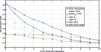 Fig. 14.Recognition rate as a function of the pointstandard deviation.