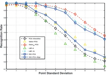 Fig. 12.Recognition rate as a function of the pointstandard deviation.
