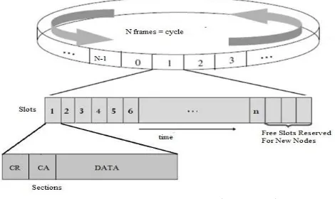 Figure 5. Schematic of Mobility tolerant TDMA Based MAC Protocol [6] 