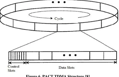 Figure 6. PACT TDMA Structure [8] 