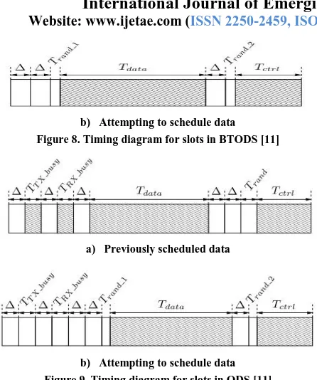 Figure 8. Timing diagram for slots in BTODS [11] 