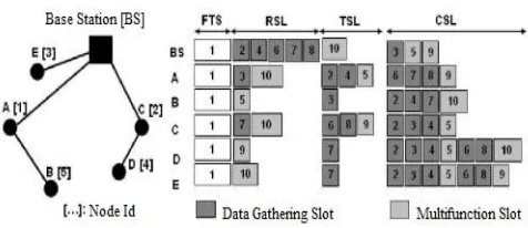 Figure 10. FlexiMAC nodes' schedule (lookup table) [15] 