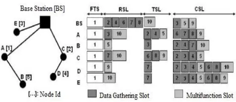 Figure 10. FlexiMAC nodes' schedule (lookup table) [15] 
