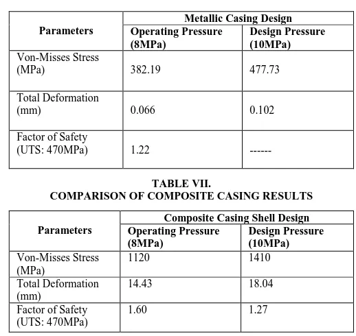 Fig. 10. Stress Results Of Composite Casing Shell For Operating Loads In Ansys14.5 