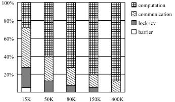 Figure 8. Execution time breakdown for 5 se-quence sizes, containing the relative timespent in computation, communication, lockand condition variable and barrier.