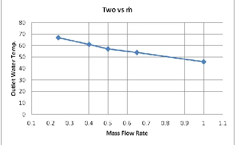 Figure 7. Variation of Collector efficiency with mass flow rate 