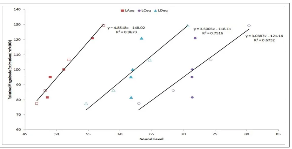 Table I. Audibility threshold, perceived annoyance and sensation level for each frequency region