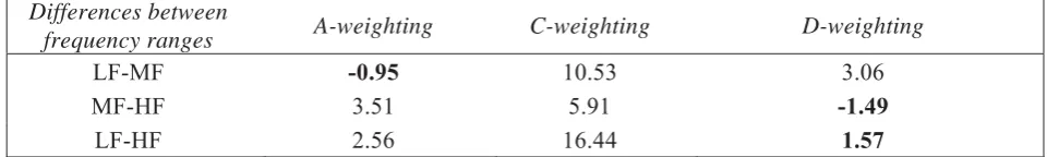 Table II. Differences in sound level among equally-annoying perceived frequency filtered sounds for each frequency weighting evaluated