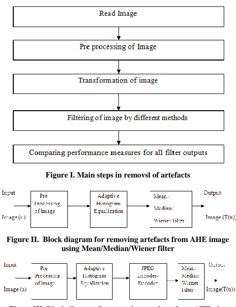 Figure III. Block diagram for removing artefacts from AHE plus JPEG Encoding& Decoding image using Mean/Median/wiener filter 