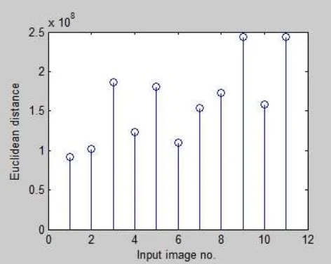 Fig.-4:  The Recognition of Individual Images having Pose variation 
