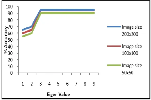 Fig. – 7:  Recognition accuracy for different image size. Test image having small size doesn’t affect the performance of the system 