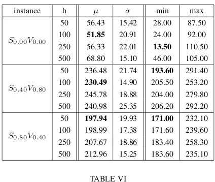 Table VII and Table VIII depict the effect of using different