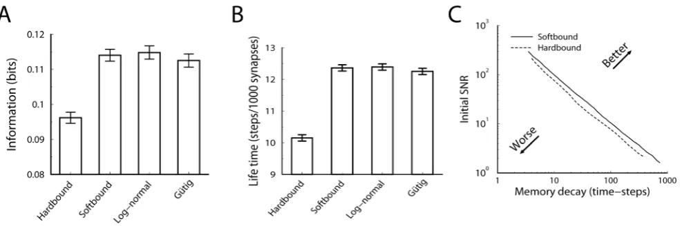Figure 3. Comparison of hard-bound to soft-bound plasticity. A) The information capacity per synapse in the recognition task for a variety ofplasticity rules