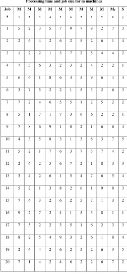 Table 1 Processing time and job size for m machines 