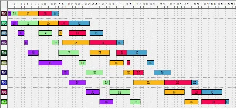 Fig 2 Gantt chart for sequence of jobs within the batch 2 