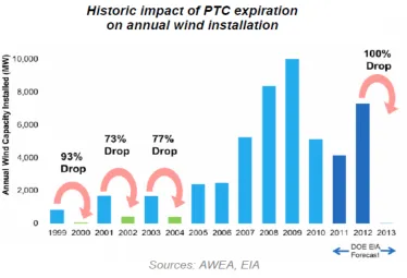 Figure 1. Effects of unstable policy environment on U.S. wind capacity (AWEA , 2013). 