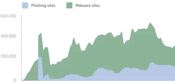 Figure 1: Number of users seeing warnings each week from Google Safe Browsing.  