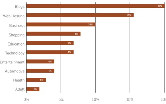 Figure 3: Top 10 categories of malicious sites. Source: TechNewsDaily