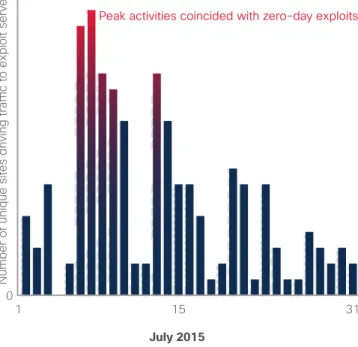 Figure 4. Unique Referers by Day, July 2015