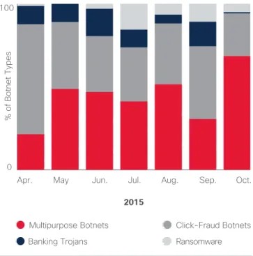 Figure 12 shows the types of botnets that were responsible  for the most infections during the time frame we monitored