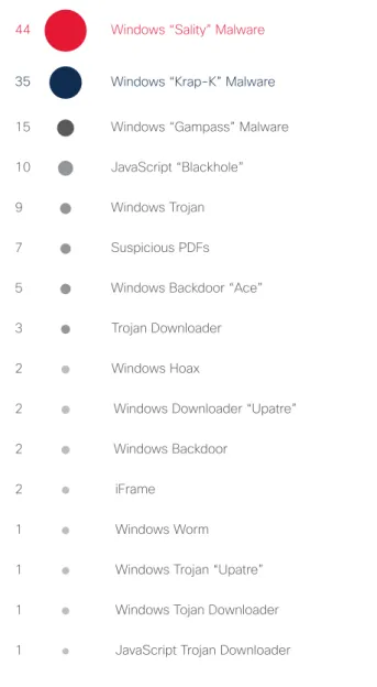 Figure 16 can essentially be viewed as a collection of  types of malware that criminals use to gain initial access