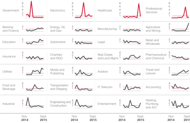 Figure 21 shows the top 28 industries and their relative  block activity as a proportion of normal network traffic