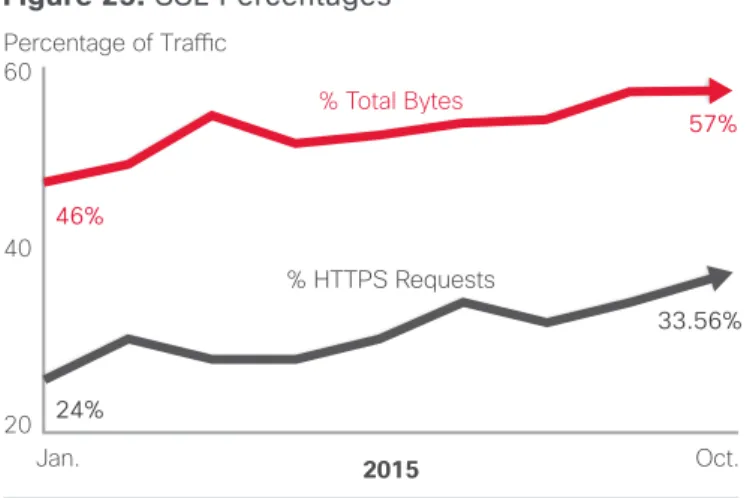 Figure 25. SSL Percentages