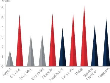 Figure 30. Average Software Age in Years