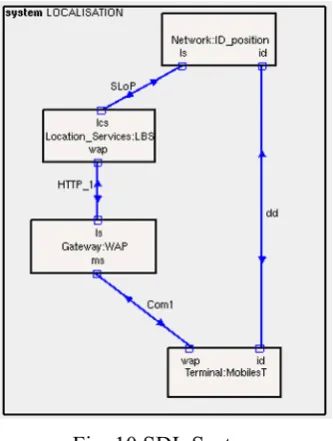 Fig. 10.SDL System 