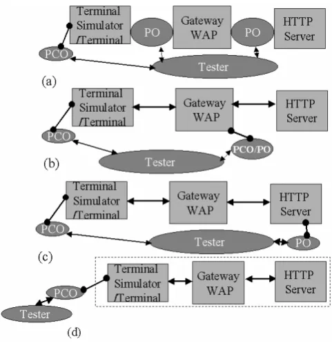 Fig. 2. Test architectures for interoperability testing 