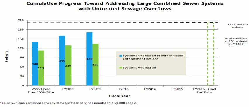 Figure 4. Progress in Addressing CSOs  (EPA, 2013a).   
