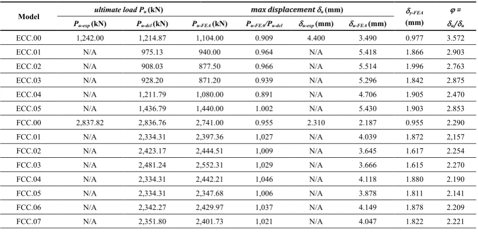Table 3.  Comparative results of ultimate load and curvature ductility 