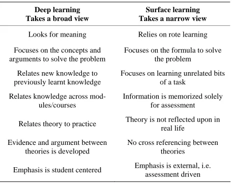 Table 1. Compare and contrast deep learning with surface learning (based on Ramsden, 1992)
