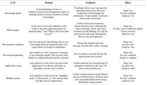 Table 2. Examples of CATs (adapted from a table on the National Teaching and Learning Forum, 2008).