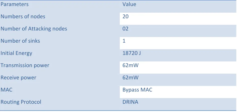 Fig 5.1 and 5.2 shows energy consumption of nodes in existing DRINA and in secure DRINA 
