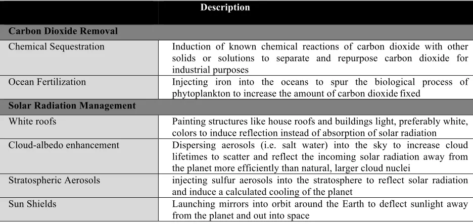Figure 1.  A brief description of proposed geoengineering methods. 