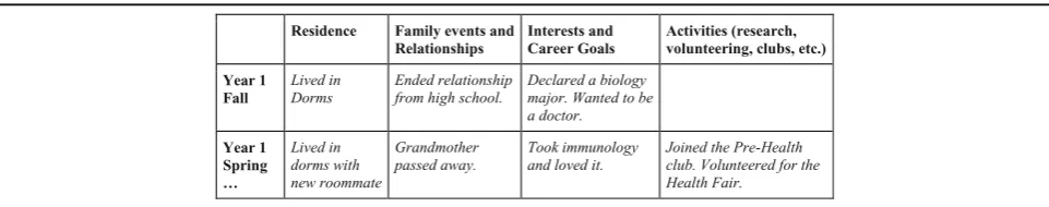 Table 1 Abbreviated biology life grid