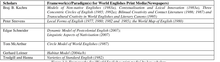 Figure 1.1: Frameworks for ‘World Englishes print media’ by key scholars  