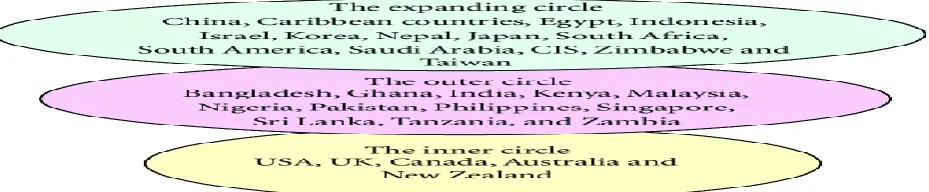 Figure 2.1: Kachru’s three concentric circles of English (Kachru, 1992a, p. 356)  